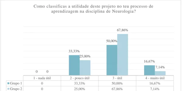 Gráfico 1 – Respostas à Questão “Como classificas a utilidade deste projeto no teu  processo de aprendizagem na disciplina de Neurologia?” 