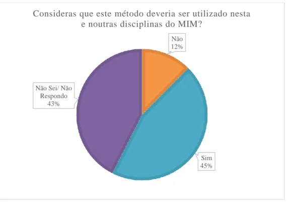 Gráfico 4 – Respostas à questão “Consideras que este método deveria ser utilizado nesta  e noutras disciplinas do MIM?” 