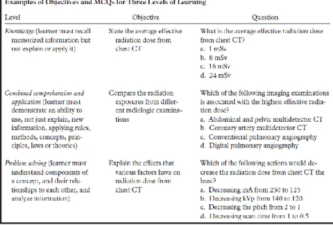 Tabela 1. Exemplo de questões e objetivos para cada nível de aprendizagem. 