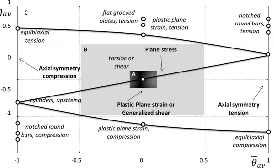Figure 3.3. Representation on the space of stress triaxiality versus Lode angle. 
