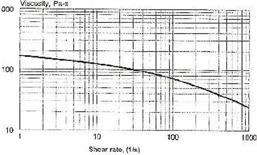 Figura 59 – Gráfico gradiente de velocidade/viscosidade dinâmica do 12 MFI PP (John R
