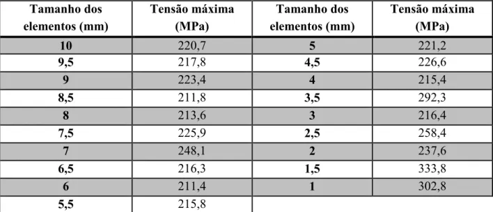 Tabela 13 – Valores da tensão máxima para cada tamanho de elemento (estudo 1) 