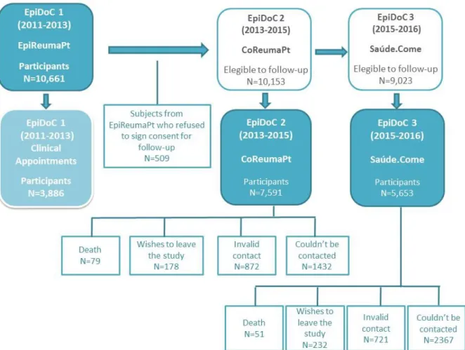 Figure 1: Flowchart of EpiDoC Cohort 