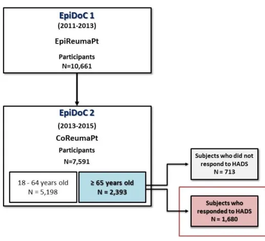 Figure 2. Flowchart describing population eligible for the present study. 