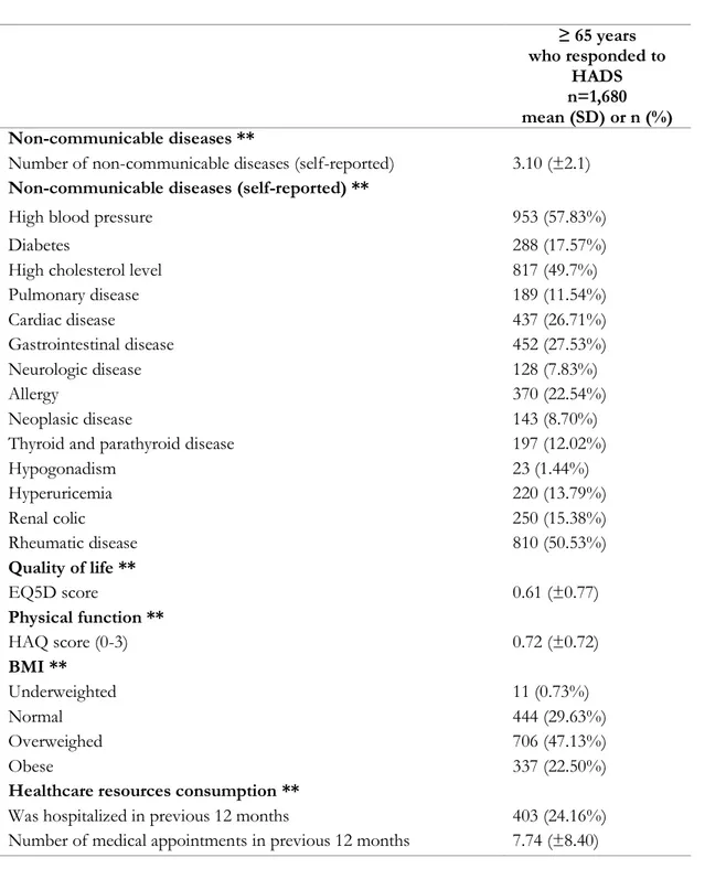 Table 2.  Description of the health-related characteristics of the older adults EpiDoC 2 study Population  who responded to HADS 