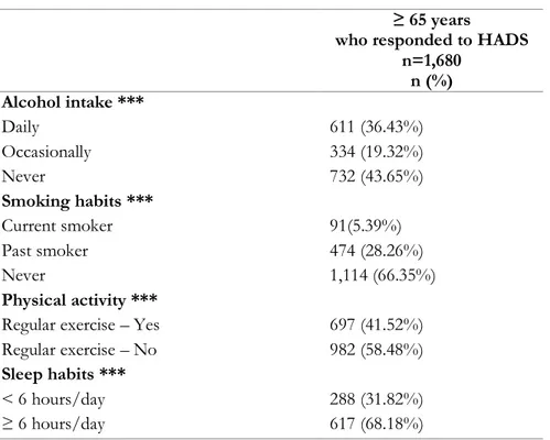 Table  3.  Description  of  lifestyle  characteristics  of  the  older  adult  EpiDoC  2  study  Population  who  responded to HADS 