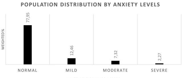 Figure 4. Population distribution by anxiety levels, according to HADS-A score.  