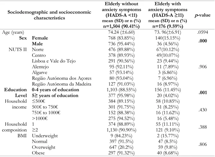 Table  4:  Sociodemographic  and  socioeconomic  characteristics  of  the  Portuguese  elderly  population with and without anxiety symptoms 