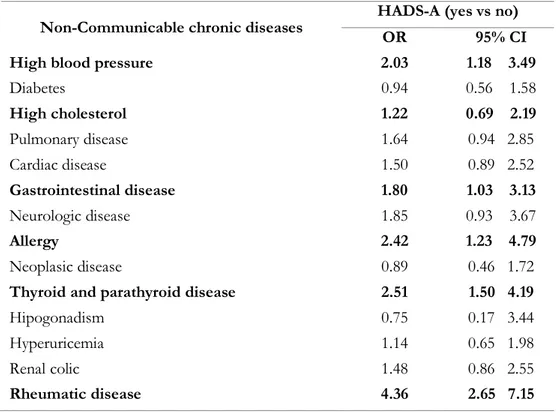 Table 6: Association of anxiety symptoms with self-reported non-communicable diseases in  Portuguese  elderly 