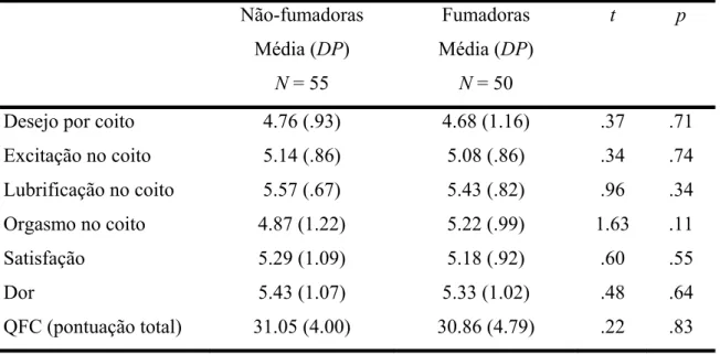 Tabela 3  Testes-t comparando fumadoras e não fumadoras relativamente ao funcionamento  coital no subgrupo das mulheres com coito no último mês 