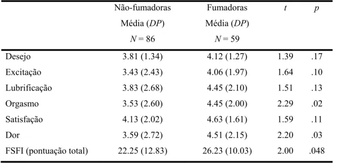Tabela 4  Testes-t comparando fumadoras e não fumadoras relativamente ao funcionamento  sexual avaliado pelo FSFI na amostra total 