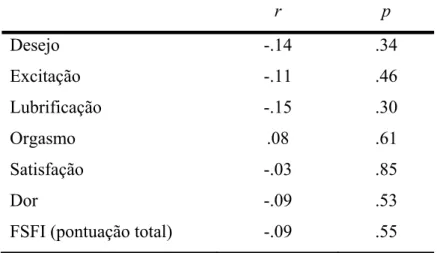 Tabela 6  Correlações de Pearson entre dependência do tabaco (TFDN) e funcionamento  sexual avaliado pelo FSFI (subgrupo das fumadoras com atividade sexual; N = 50) 