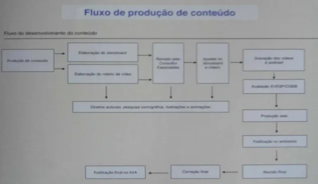 Figure 4 the development of the course, a flow chart that guided every step of the content creation process for the integration of  different work teams has been prepared (LaFemina,).