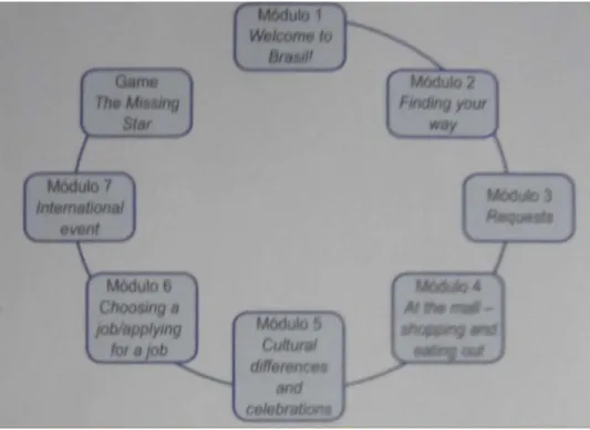 Figure 11 Based on guidance on the curriculum of the Foreign Modern Language team SEE-SP, home of the modules has a  working theme
