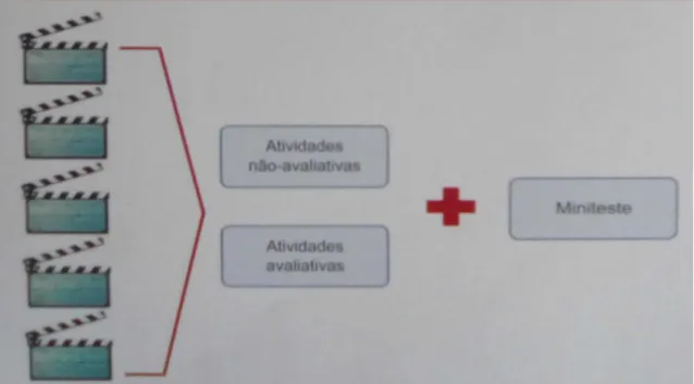 Figure 12 At the end of the modules a mini-testis proposed, evaluating the used content