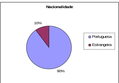 Figura 2. Percentagens da nacionalidade dos sujeitos da amostra. 