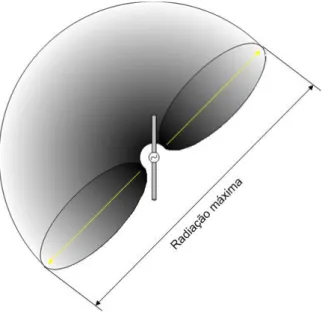 Figura 2.10 – Diagrama de radiação em três dimensões, antena dipolo de meia onda. 