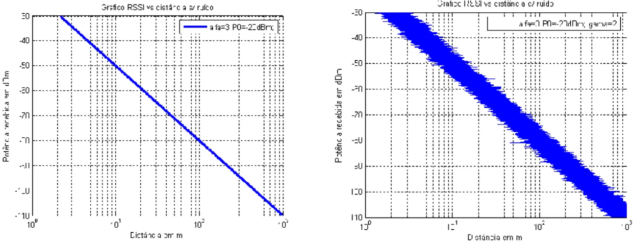 Figura 3.1 – Gráficos da distância em função do valor do RSSI, sem e com ruído. 