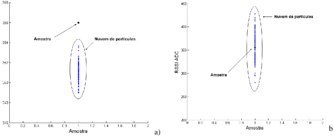 Figura 3.15 – Representação gráfica da nuvem de partículas a) e resultado da filtragem b)