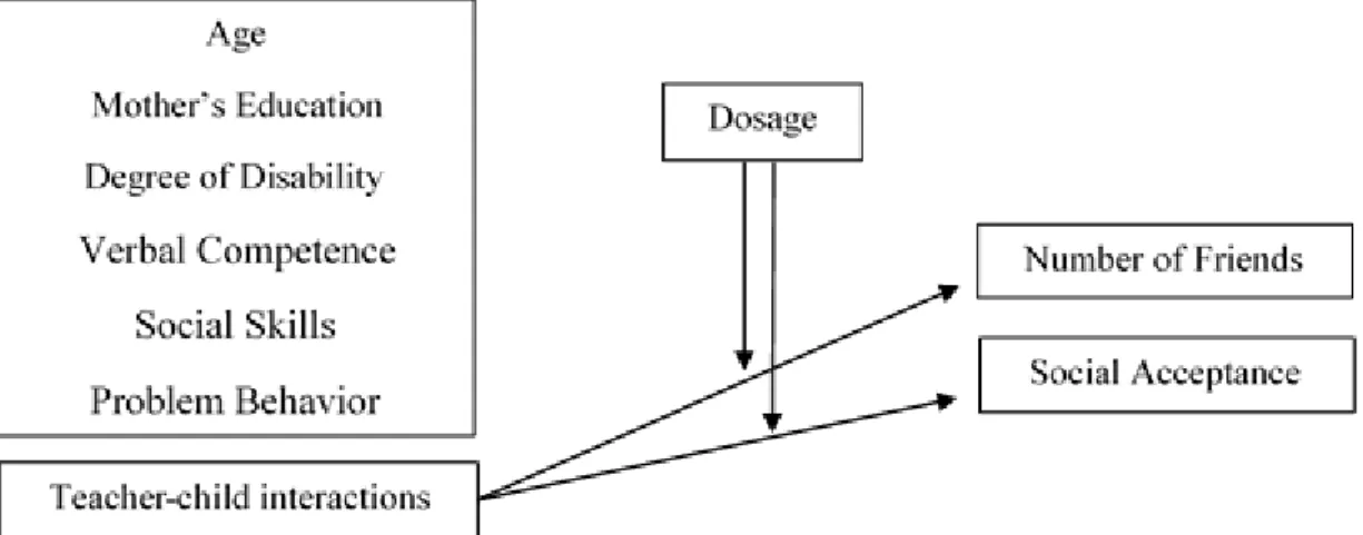 Figure  2a.  Hypothesized  relationships  among  variables  in  study  2:  The  associations  between  teacher-child interactions and children’s friendships and social acceptance