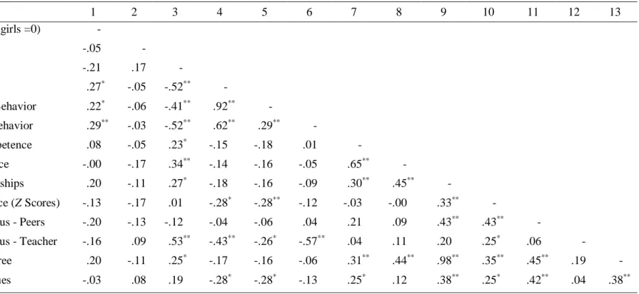 Table 3. Spearman correlation coefficients among variables 