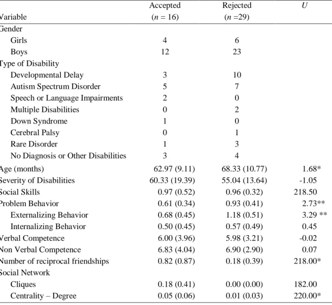Table  4.  Information  of  type  of  disabilities,  severity  of  disabilities,  social  skills,  problem  behavior,  verbal  and  nonverbal  competence,  reciprocal  friendship,  and  social  network  for  socially accepted and rejected groups