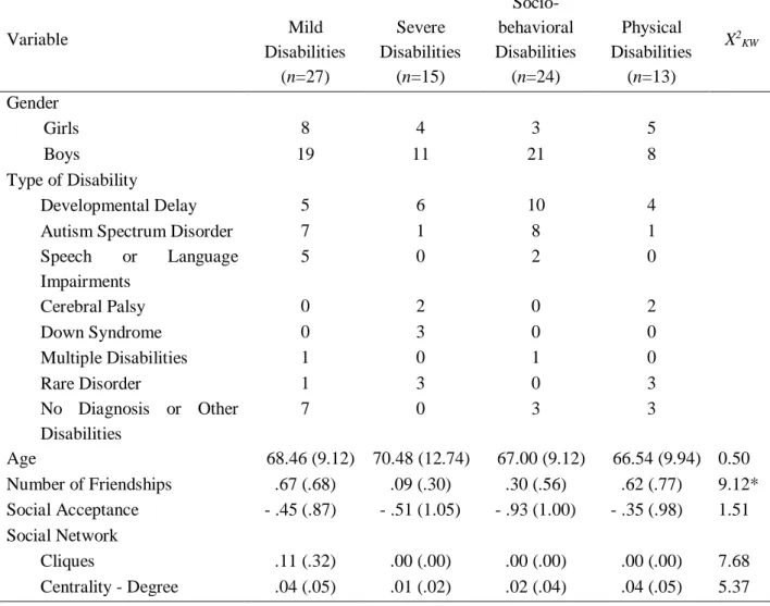 Table 5. Information of type of disabilities, friendship and social network for disabilities profile  Variable  Mild  Disabilities  (n=27)  Severe  Disabilities (n=15)   Socio-behavioral  Disabilities (n=24)  Physical  Disabilities (n=13)  X 2 KW  Gender  