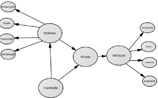 Figura 5. Representação gráfica do modelo global e fatores do questionário 