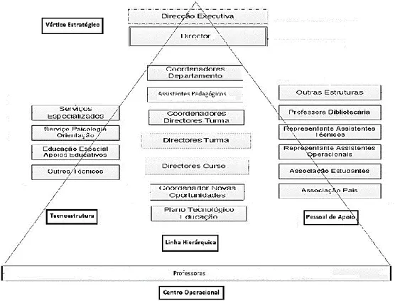Figura 1. Estrutura piramidal da organização educativa 