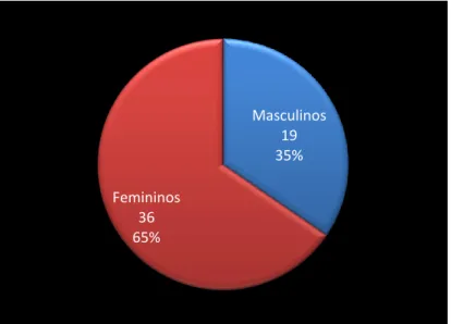 Gráfico 2 – Distribuição dos habitantes inquiridos segundo o género  