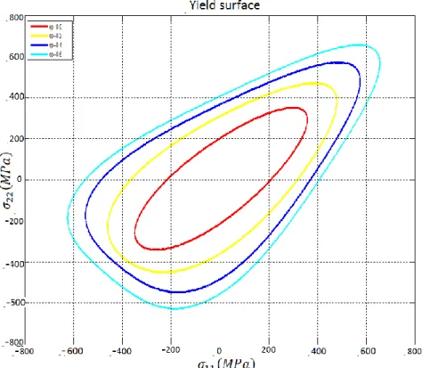 Figure 4.4: The yield surface evolution of pure titanium. 