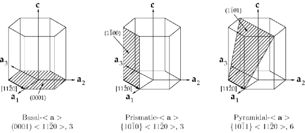 Figure 2.4: Frequently observed deformation modes in HCP metals: Basal 〈 〉, prismatic 〈 〉, and  pyramidal 〈 〉 slip system in HCP materials [7]