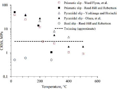 Figure 2.5: Critical Resolved Shear Stress (CRSS) is plotted against temperature for basal slip, prismatic  slip, pyramidal slip, and twinning in magnesium [9]