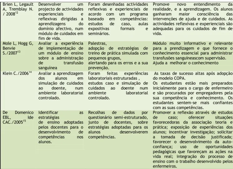 Figura 2. Caracterização das publicações, segundo objetivo, intervenção e resultados. Évora, Portugal, 2010
