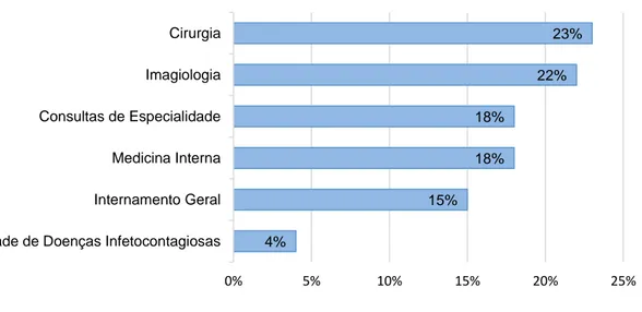 Gráfico 1: Percentagem de tempo despendido nas diferentes áreas hospitalares do HEV da  FMV-ULISBOA durante o estágio curricular