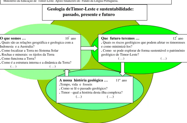 Fig. 1 Elementos estruturantes dos programas de Geologia para os três anos do Ensino Secundário