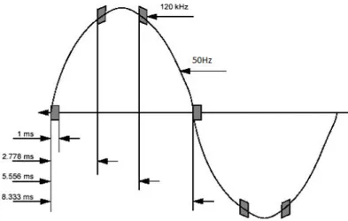 Figura 5 - Onda sinusoidal com a inserção de um sinal X10 [7] 