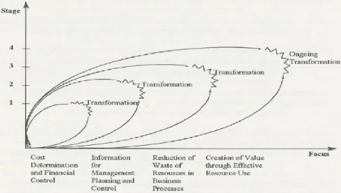 Figura 1 - Evolução da contabilidade de gestão  