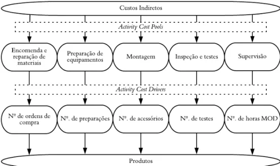 Figura 4 - Imputação dos custos indiretos nos produtos em sistema de custeio ABC 