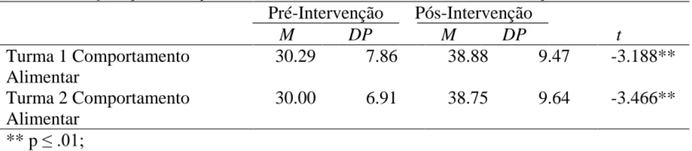 Tabela 30 – Diferenças no Comportamento Alimentar entre os dois momentos de avaliação nas turmas 