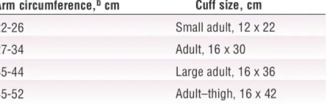 Table 2 Correct size of blood pressure cuff according to circumference of patient’s arm a