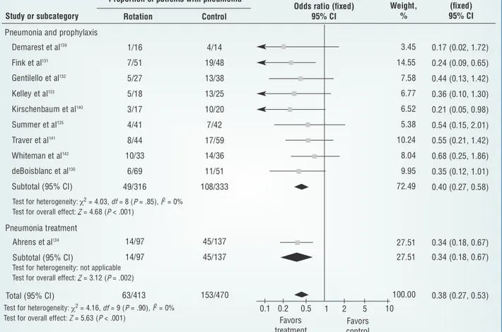 Figure 5 Meta-analysis of pneumonia (with subgroups of prophylaxis and treatment for respiratory dysfunction): rotation versus control