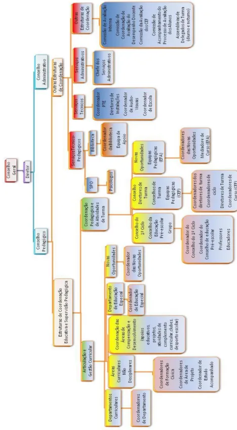 Gráfico 1 -Organigrama da estrutura e organização pedagógica e administrativa do agrupamento AZ (