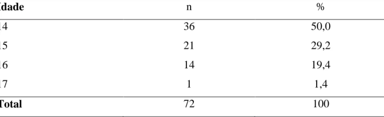 Tabela 2. Distribuição dos participantes por idade (grupo controlo e experimental) 