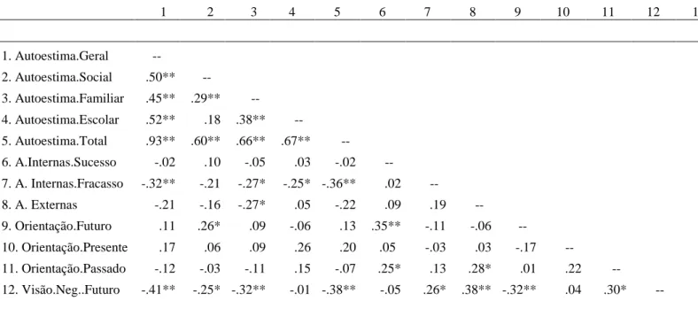 Tabela 3. Matriz de correlações (n= 72) 