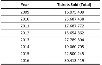 Table 1 – Total quantity of Brazilian’s movies tickets sold (2009-2016) 