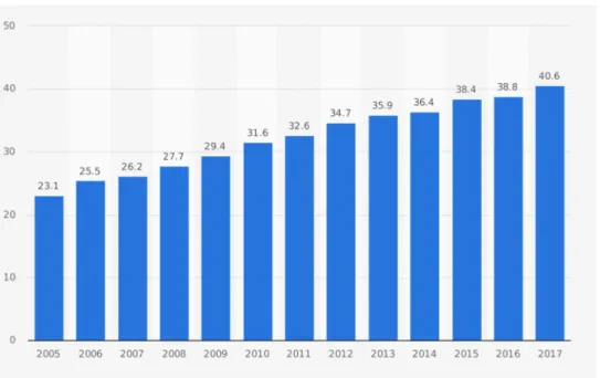 Graphic 1 – Global Box Office Revenue 2005 to 2017 (in billion U.S. dollars) 