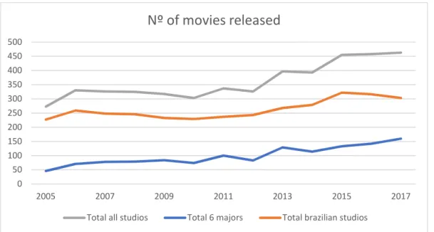 Graphic 7 – Nº of tickets sold evolution in Brazilian Market  