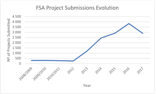 Graphic 10 – Annual Nº of projects submitted for analysis of FSA evolution 
