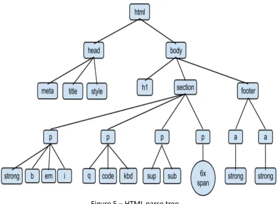 Figure 5 – HTML parse tree 